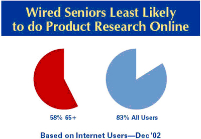 Wired seniors and product research