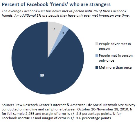 Percent of Facebook ‘friends’ who are strangers