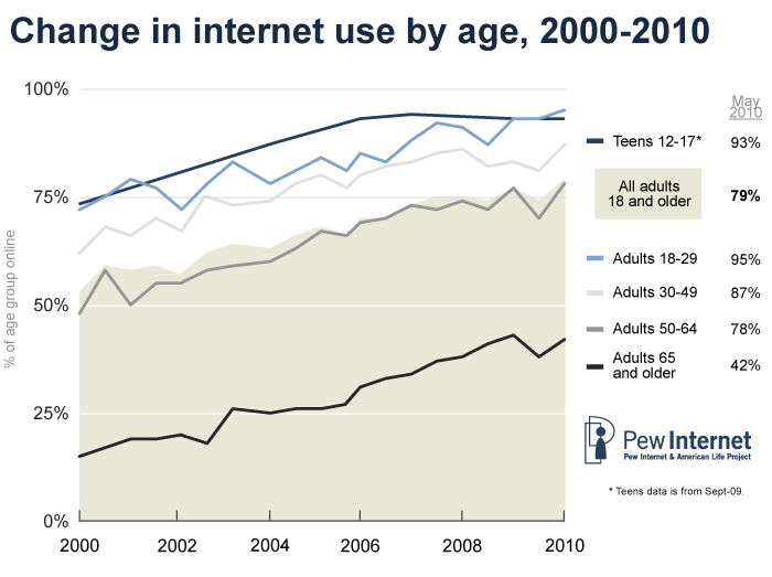 Internet adoption by age group, 2000-2010