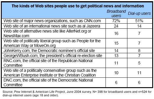 The kinds of web sites people use to get political news and information