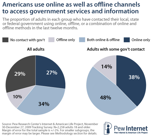 Americans use online and offline channels to acces government services and information