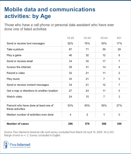 Mobile data and communications activities by age