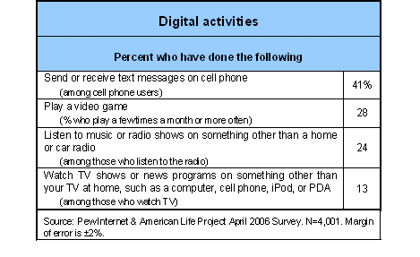 Digital Activities