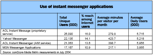 Use of instant messenger applications
