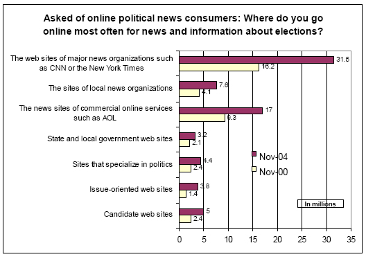Where do you go online most often for news and information about elections?