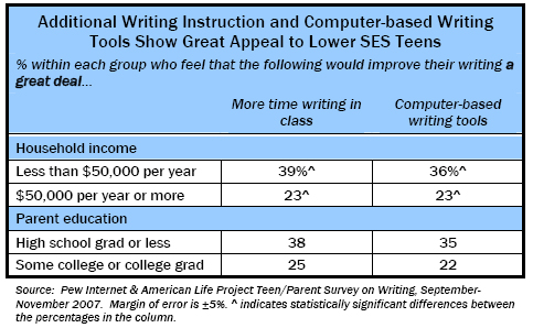 Additional Writing Instructoin and Computer-based Writing Tools Show Great Appeal to Lower SES Teens
