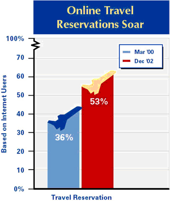 Online travel reservations