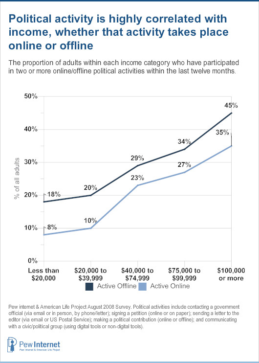 Political engagement by income