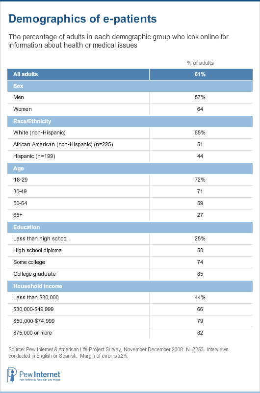 Demographics of e-patients