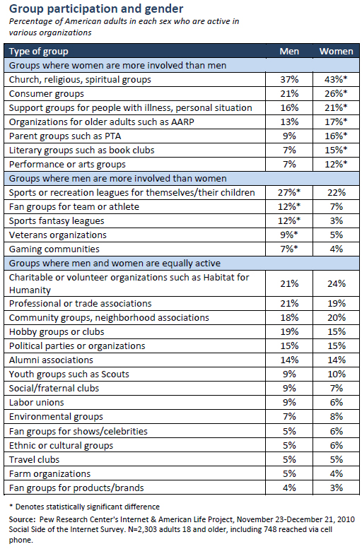 Group participation and gender