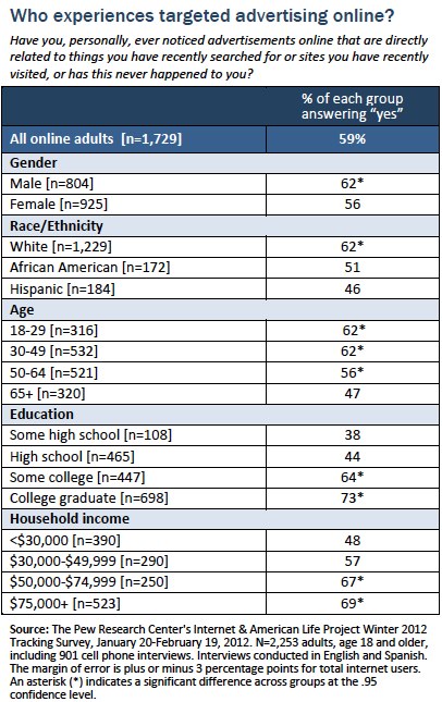 Who experiences targeted advertising