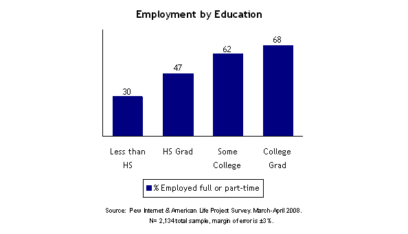 Employment by Education