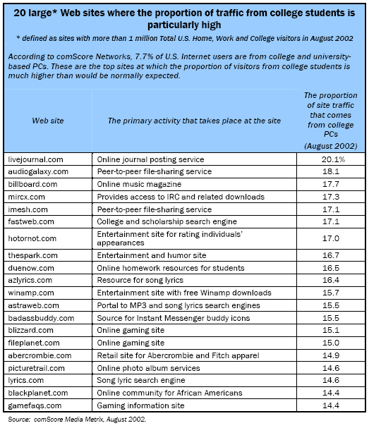 20 large* Web sites where the proportion of traffic from college students is particularly high