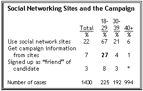 Social network sites and the campaign