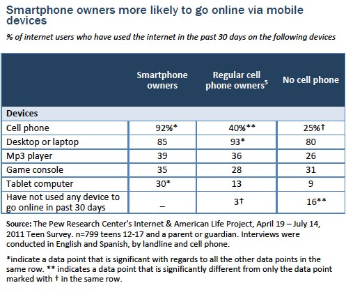 Smartphone owners online via mobile