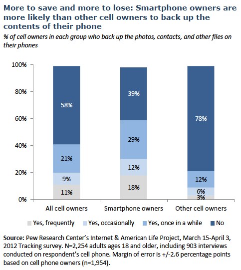 Smartphone owners more likely to back up