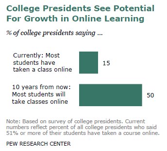 College Presidents See Potential For Growth in Online Learning