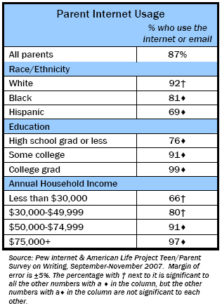 Parent Internet Usage