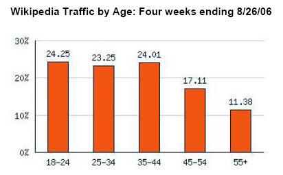 Wikipedia Traffic by Age: Four weeks ending 8/26/06