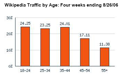 Wikipedia Traffic by Age: Four weeks ending 8/26/06