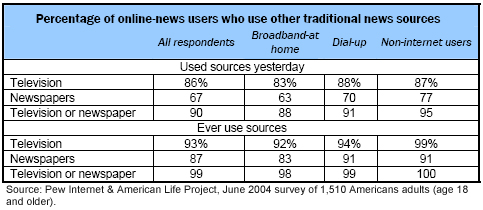 Percentage of online-news users who use other traditional news sources