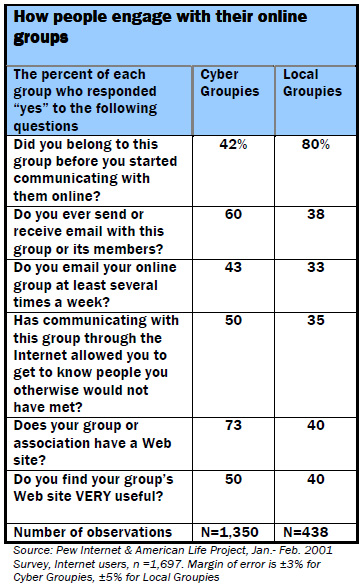 How people engage with their online groups