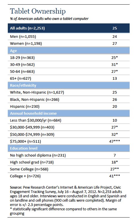 Tablet ownership