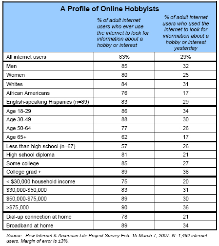 A profile of online hobbyists