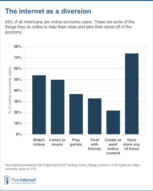 Bar chart: Online activities