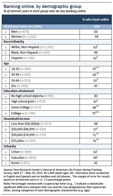Online banking by demographic group