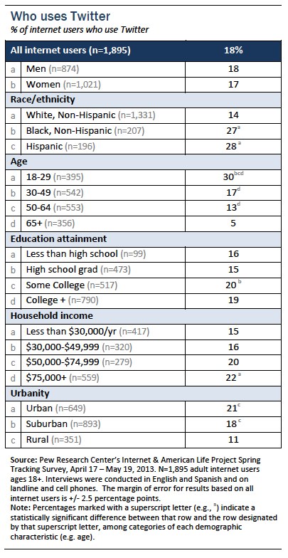 Who uses Twitter?