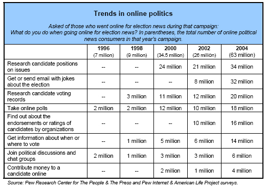 Trends in online politics