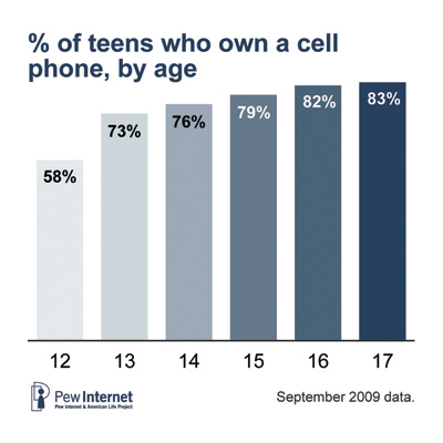 Teen cell ownership by age