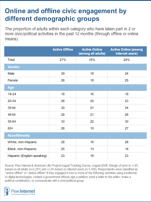 Online and offline government contact by demographic groups