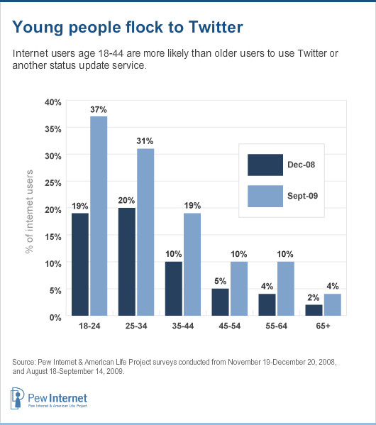 Young people flock to Twitter: . Internet users age 18-44 report rapid uptake of Twitter over the last nine months, whereas internet users ages 45 and older report slower adoption rates. For example, 37% of internet users age 18-24 use Twitter or another service, up from 19% in December 2008.