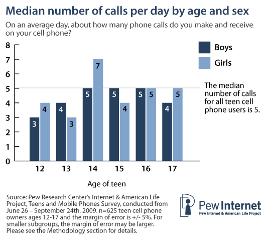 Median calls per day