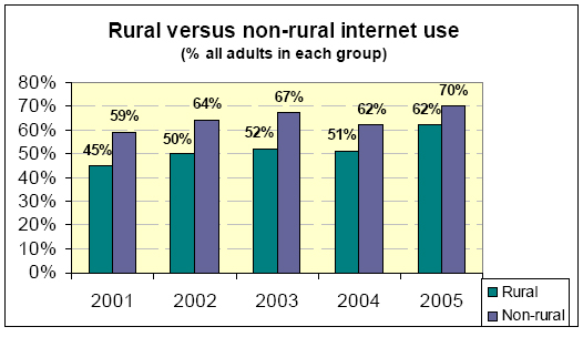 Rural vs non-rural