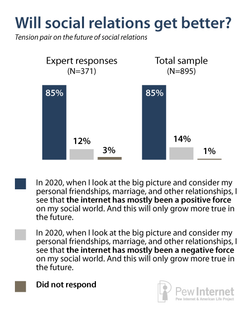 Experts' responses on the future of social relations