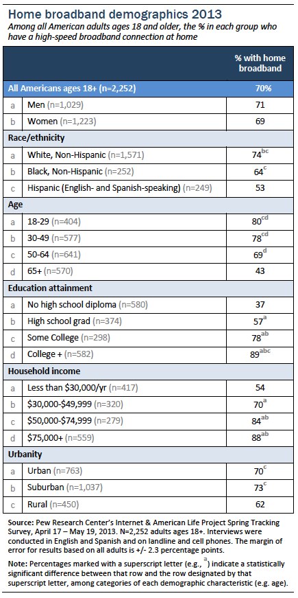 Home broadband demographics