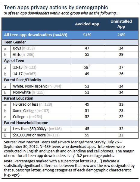 Privacy actions be demographic group