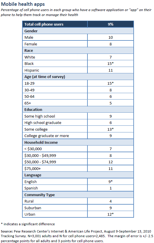 Mobile health apps