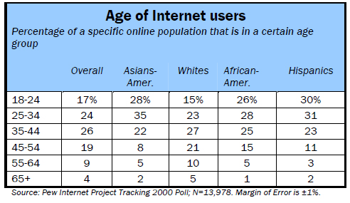 Age of internet users
