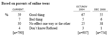 Q23 Overall, would you say that email and the Internet have been a GOOD thing for your child, a BAD thing, or haven't they had much effect one way or the other?