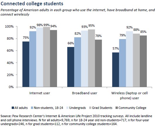 Connected college students 