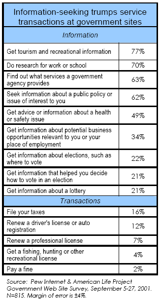 Information-seeking trumps service transactions at government sites