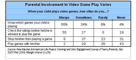 Parental Involvement Varies