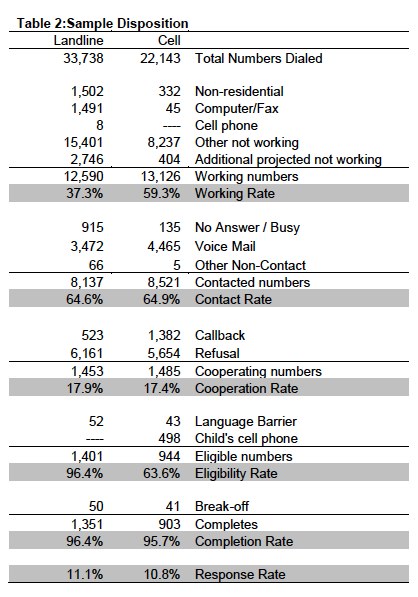 Table 2 sample disposition