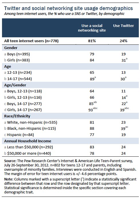 Figure 3 teens and social media