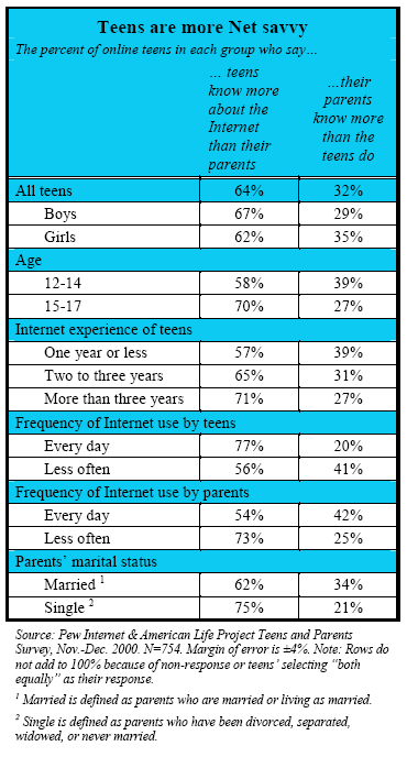 Teens are more Net savvy 