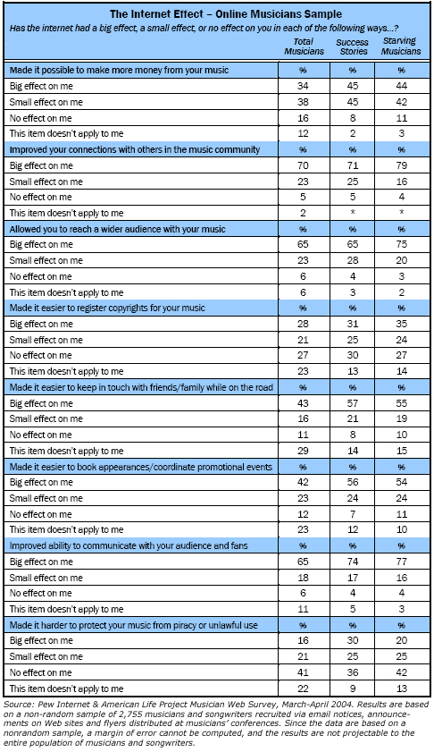 Internet effect - online musician sample